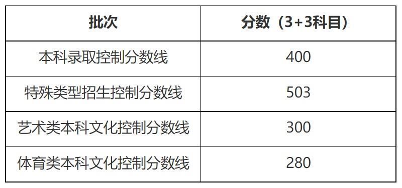 上海2022年录取分数线一览表：附2022年上海各大院校录取分数线（2022最新官方数据）