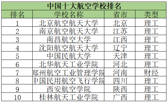 中国十大航空学校排名：多少分能上好的航空大学