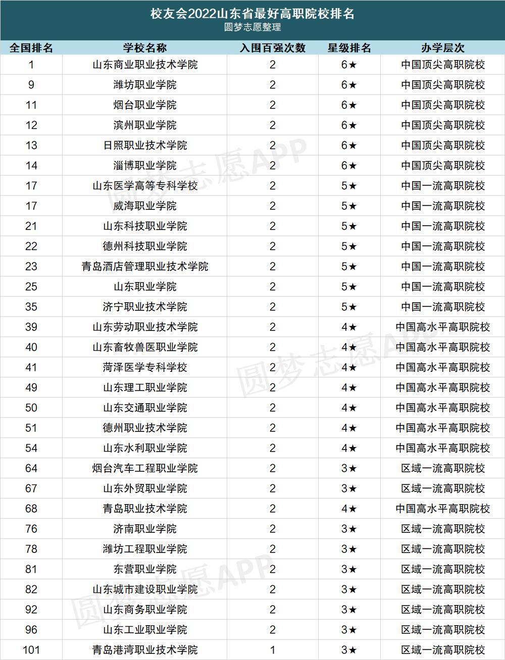 山东专科学校排名公办：山东最好的公办职业学校（附2022分数线）