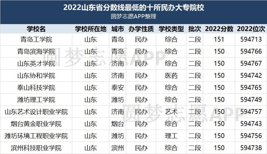 山东十大垃圾职业学院：山东最差的大专学校（2023高考必读）