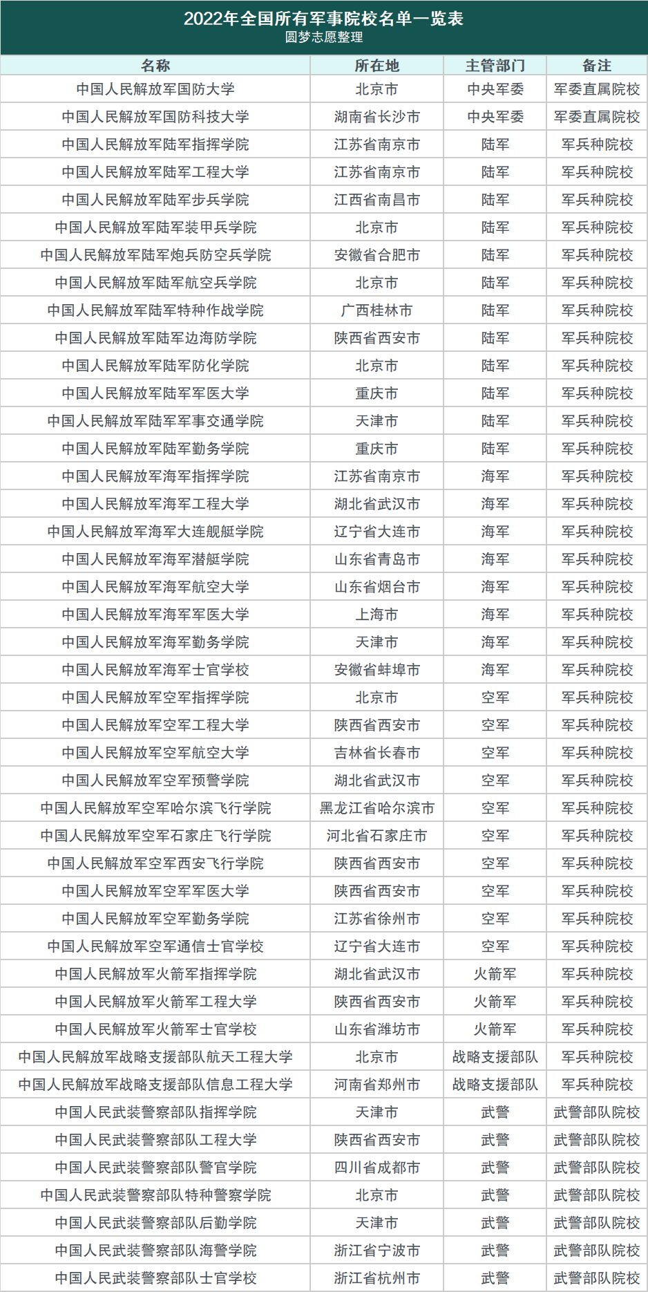 全国43所军校分数线排名一览表-附完整名单以及2022年最低分数线