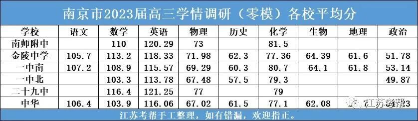 南京2023届高三零模分数线-南京2023届高三零模成绩排名