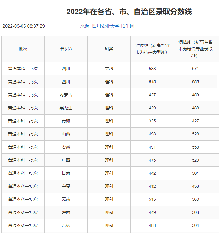 四川农业大学是211吗还是985？2022录取分数线是多少分？（全国最低分汇总）