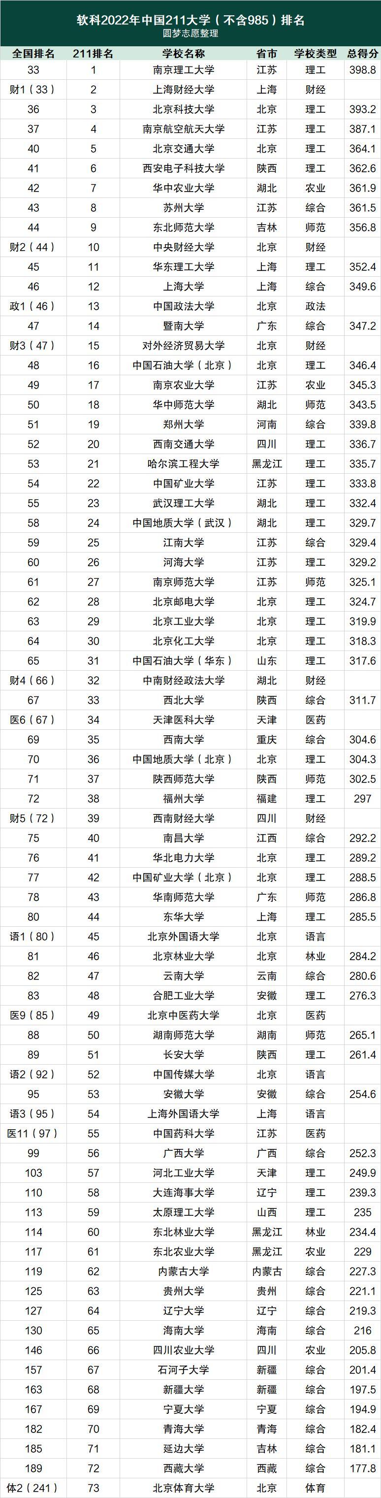 211大学排名2022最新排名-211大学全部名单除985（附2022分数线）