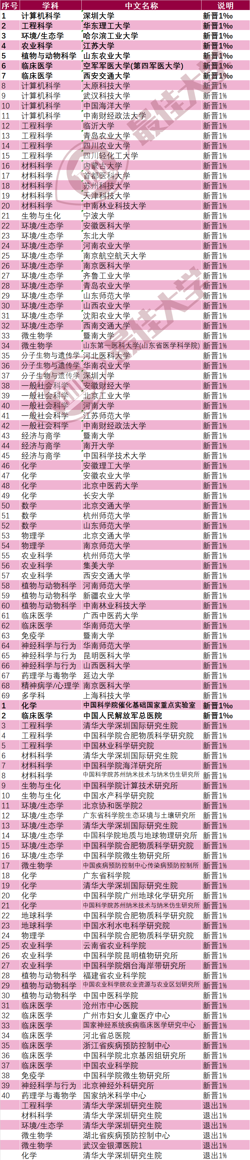 2022esi9月排名中国大学-2022最新ESI百强大学排名