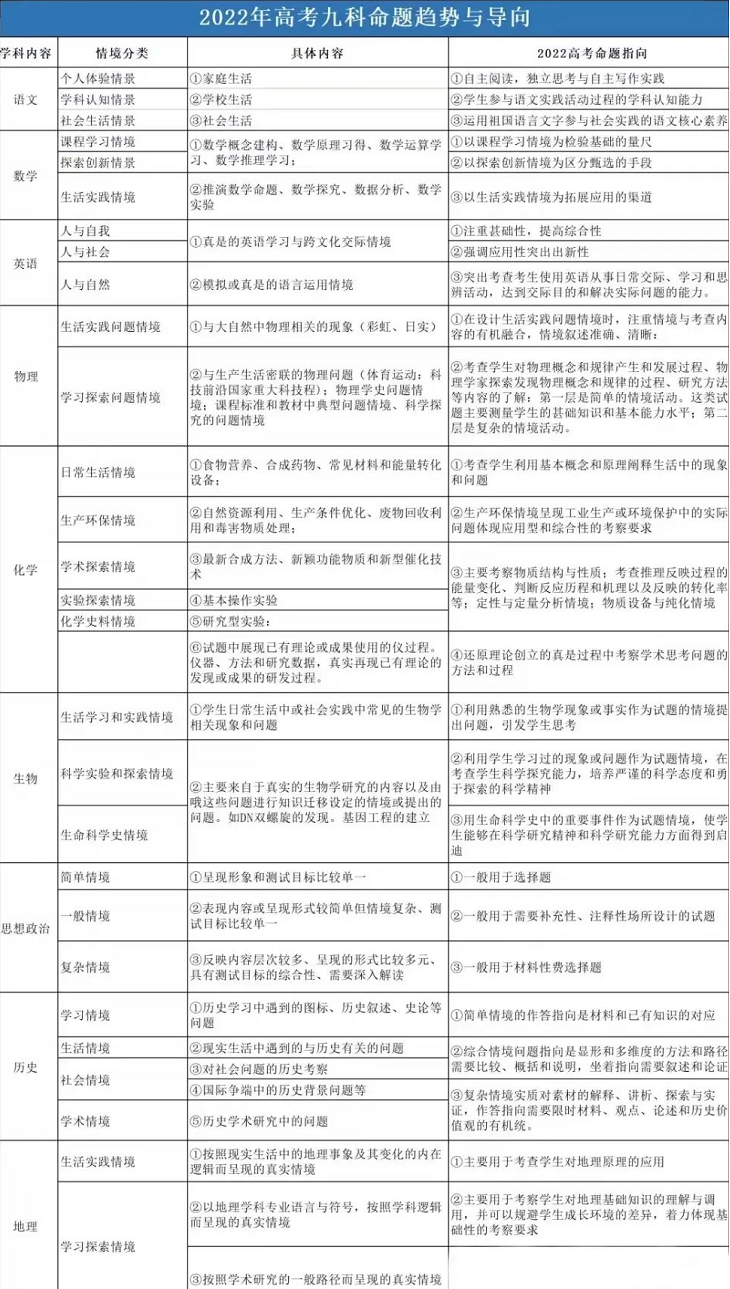 2023年高考出题方向：从2022高考看2023难度趋势