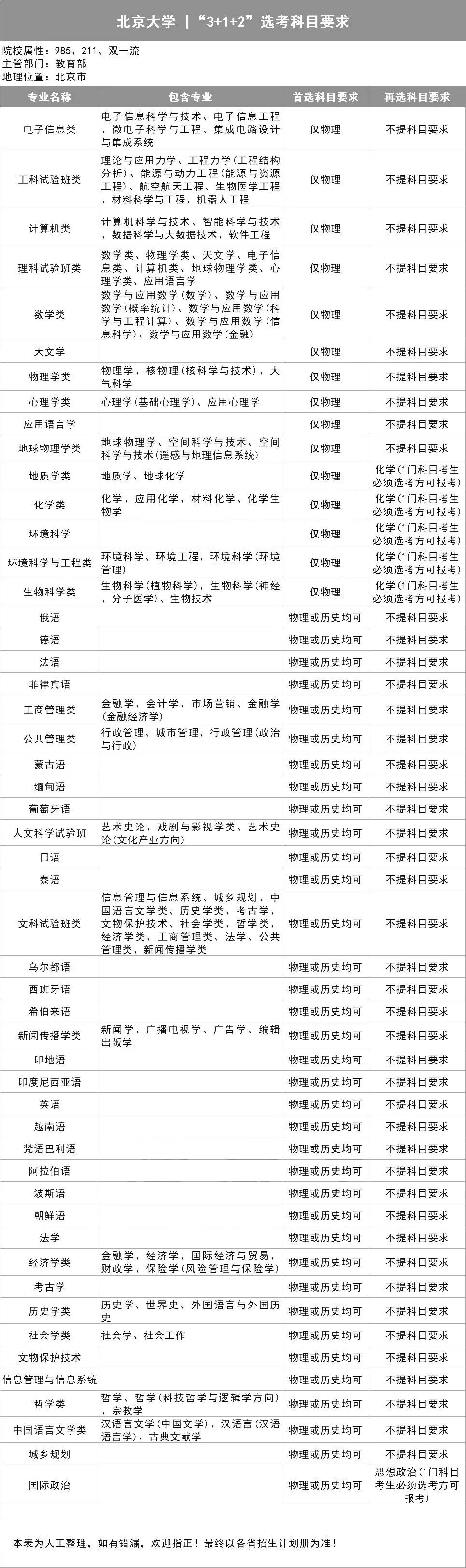 选科对应的专业对照表新高考-3+1+2对应的大学专业（2023/2024必读）