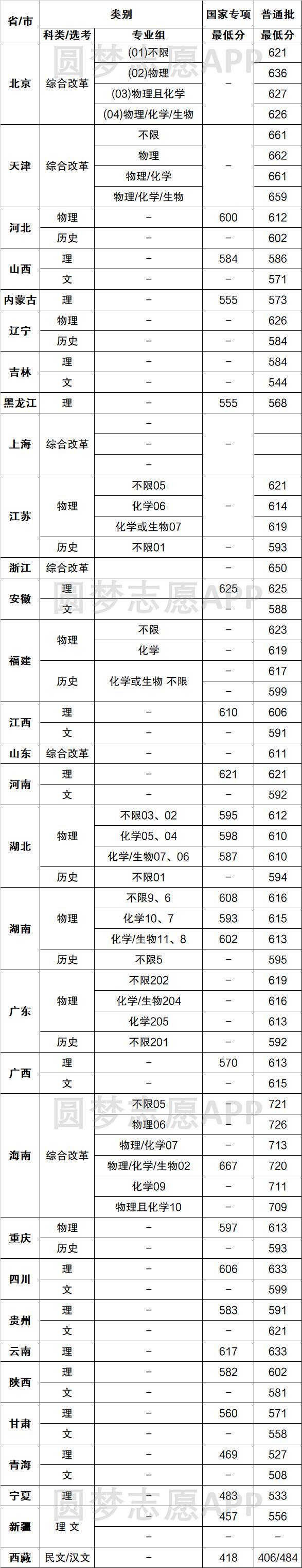 2022华南理工大学分数线：多少分可以上华南理工大学（各省2023参考）