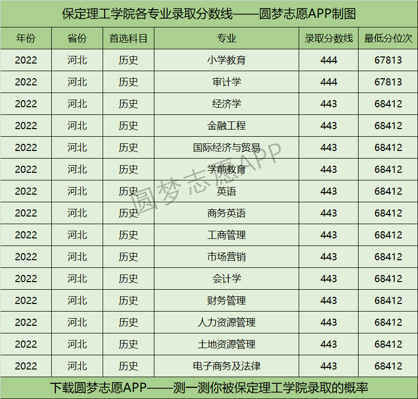 保定理工学院各专业录取分数线2022是多少分？附保定理工学院的王牌专业排名