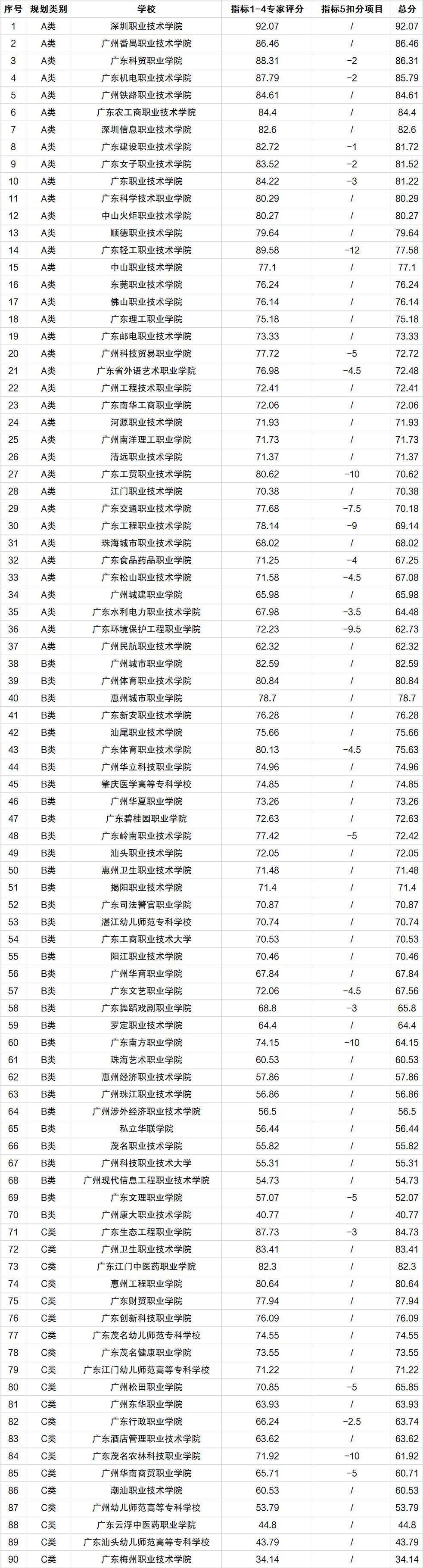广东专科学校排名2022官方排行一览表_附2022最低录取分数线文理科汇总
