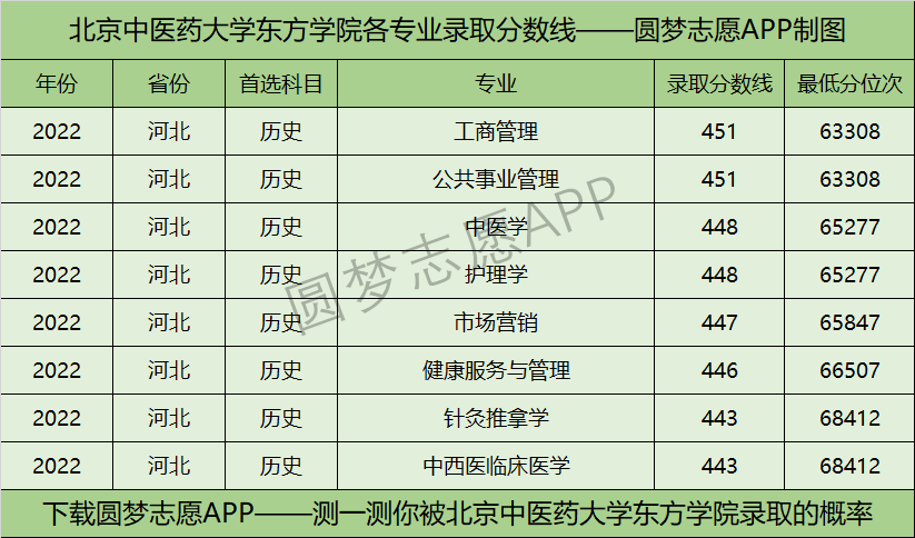 北京中医药大学东方学院各专业录取分数线2022是多少分？附该校的王牌专业排名