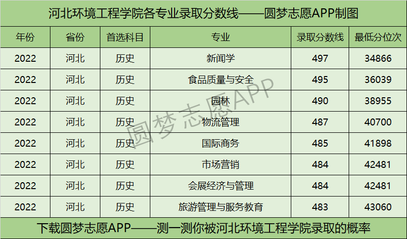 河北环境工程学院各专业录取分数线2022是多少分？附河北环境工程学院的王牌专业排名