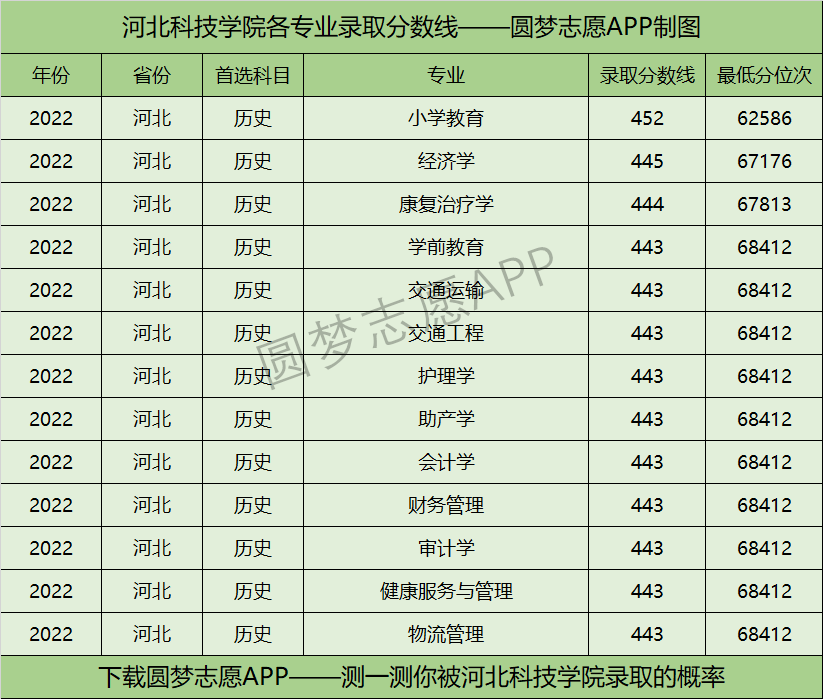 河北科技学院各专业录取分数线2022是多少分？附河北科技学院的王牌专业排名