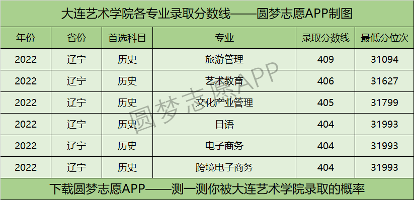 大连艺术学院各专业录取分数线2022是多少分？附大连艺术学院的王牌专业排名