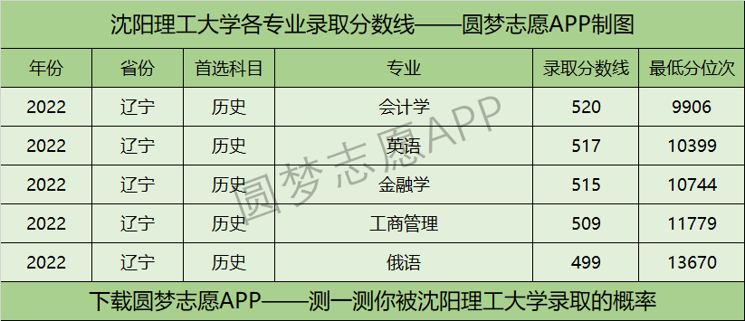 沈阳理工大学各专业录取分数线2022是多少分？附沈阳理工大学的王牌专业排名