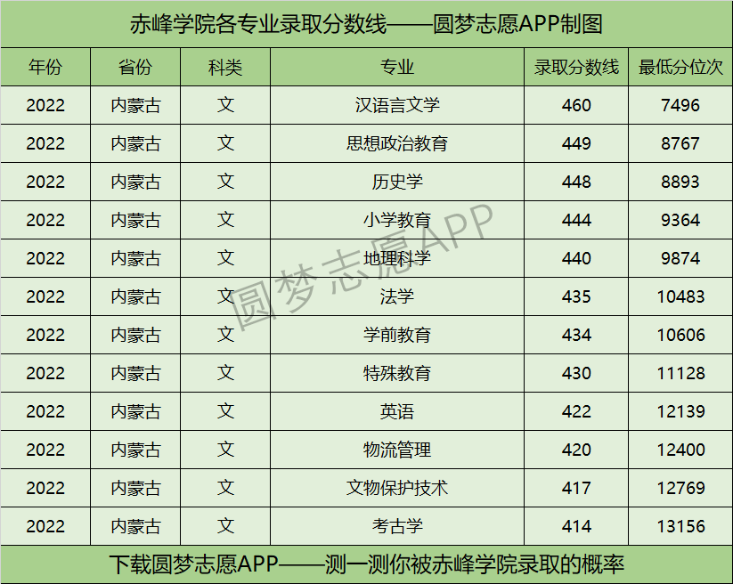 赤峰学院各专业录取分数线2022是多少分？附赤峰学院的王牌专业排名