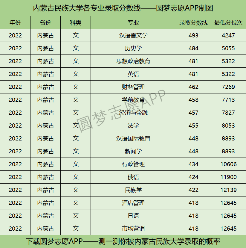 内蒙古民族大学各专业录取分数线2022是多少分？附内蒙古民族大学的王牌专业排名
