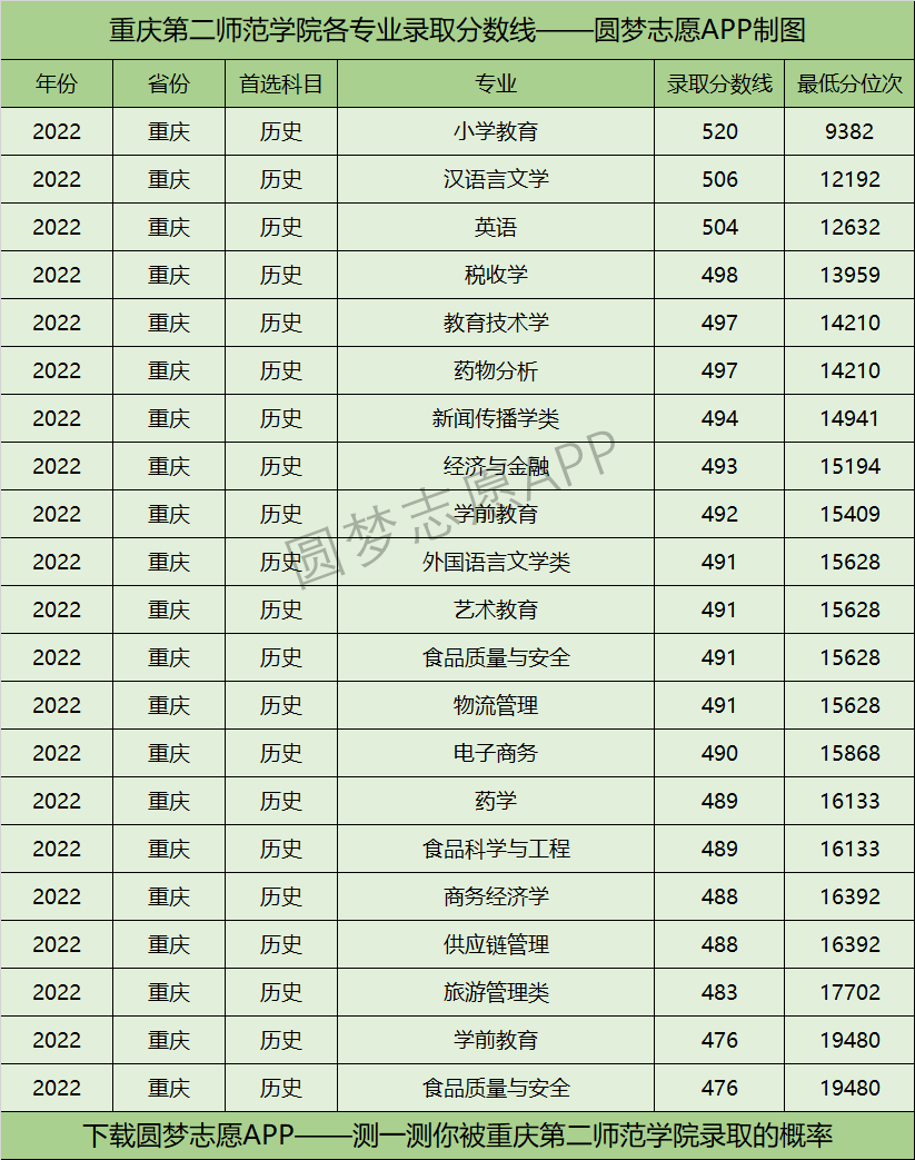 重庆第二师范学院各专业录取分数线2022是多少分？附重庆第二师范学院的王牌专业排名