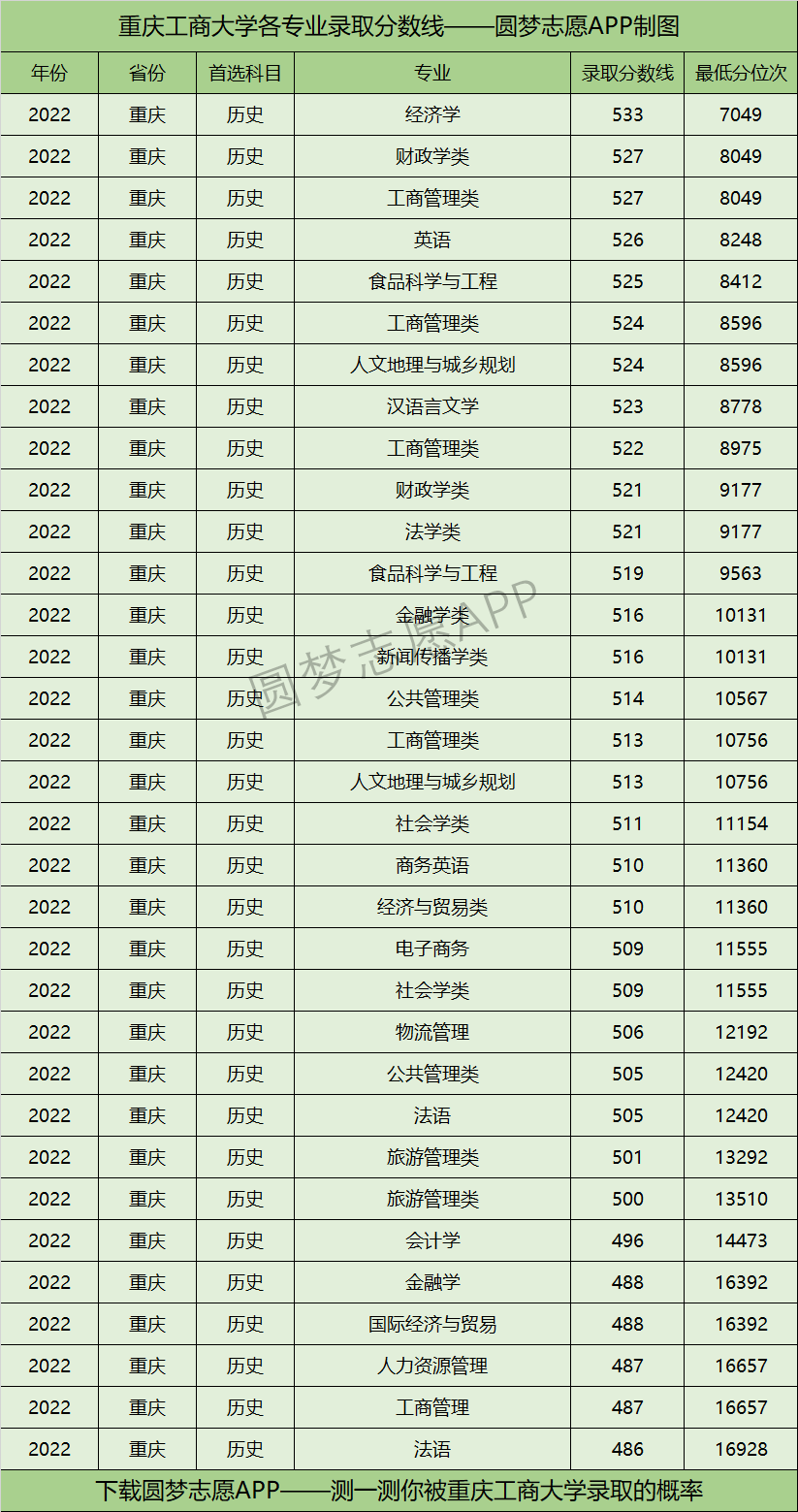 重庆工商大学各专业录取分数线2022是多少分？附重庆工商大学的王牌专业排名