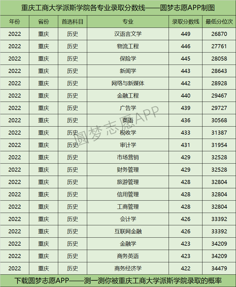 重庆工商大学派斯学院各专业录取分数线2022是多少分？附重庆工商大学派斯学院的王牌专业排名