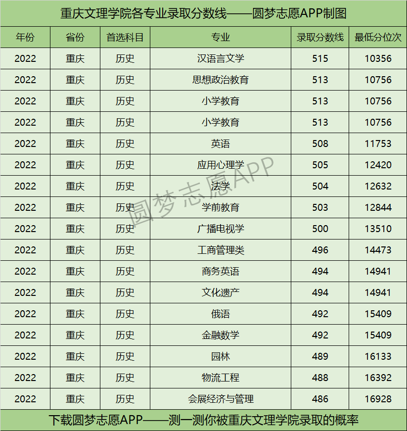 重庆文理学院各专业录取分数线2022是多少分？附重庆文理学院的王牌专业排名