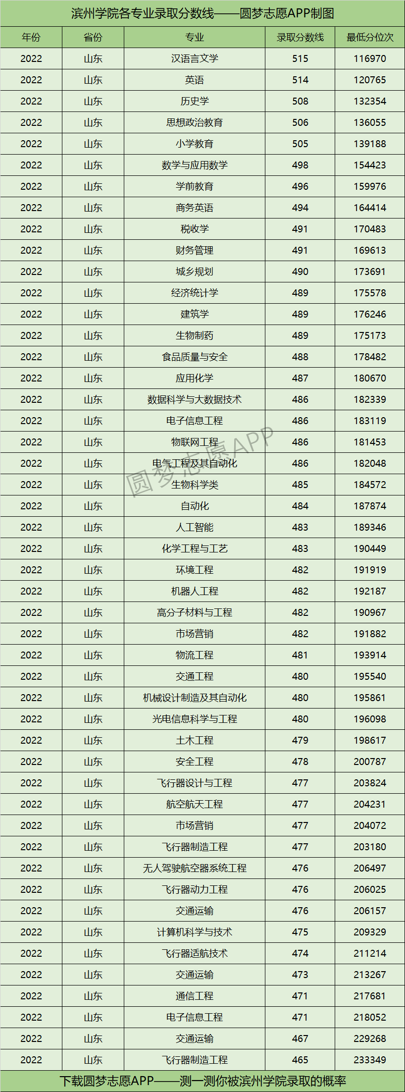 滨州学院各专业录取分数线2022是多少分？附滨州学院的王牌专业排名