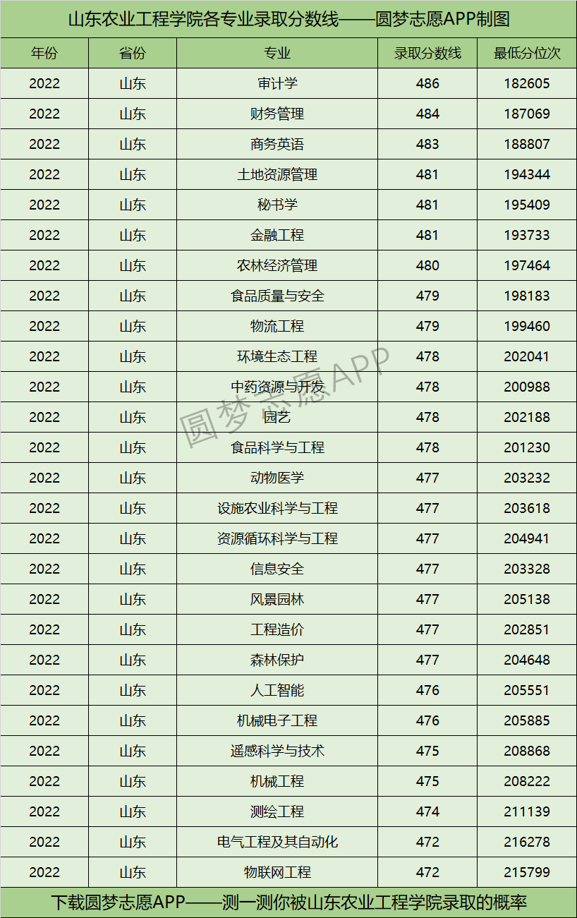 山东农业工程学院各专业录取分数线2022是多少分？附山东农业工程学院的王牌专业排名