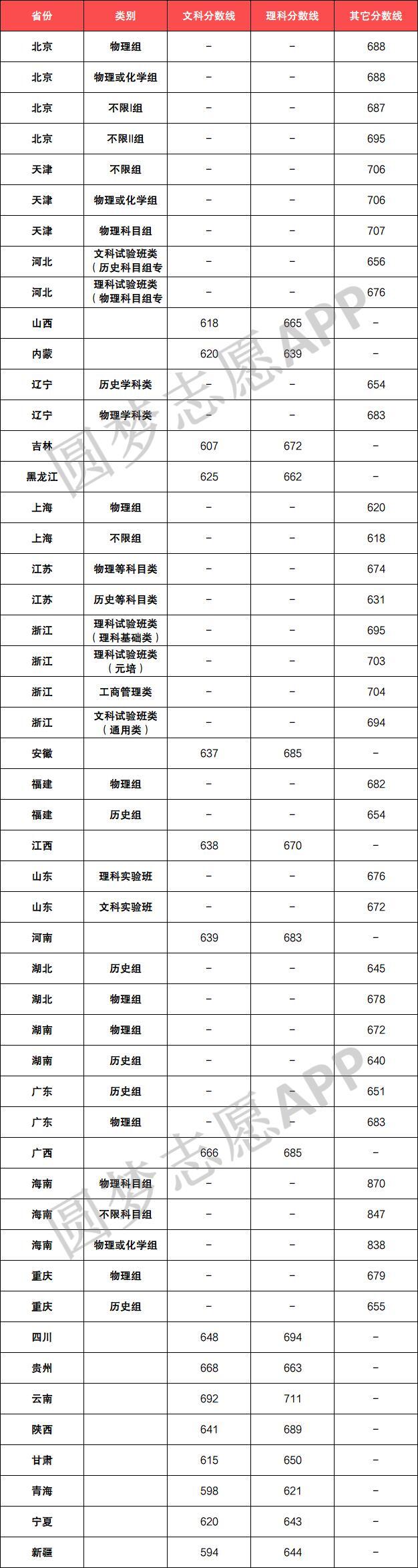2022年北大清华录取分数线是多少？2022多少分能上清华大学？（全国所有省份）