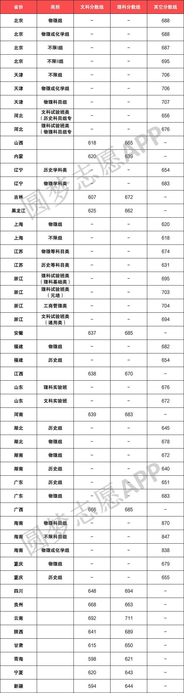 2022年北大清华录取分数线是多少？2022多少分能上清华大学？（全国所有省份）