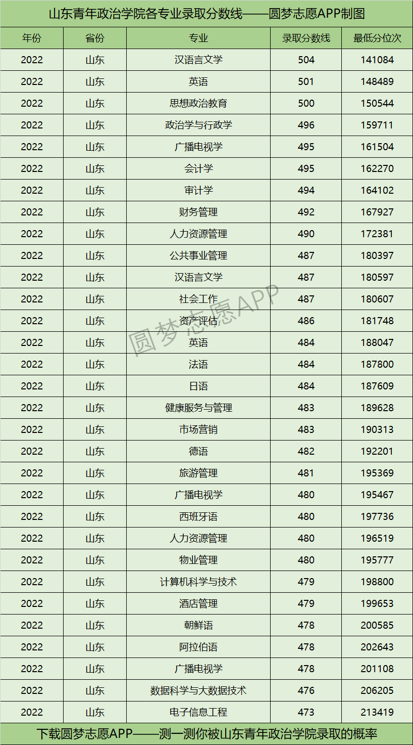 山东青年政治学院各专业录取分数线2022是多少分？附山东青年政治学院的王牌专业排名