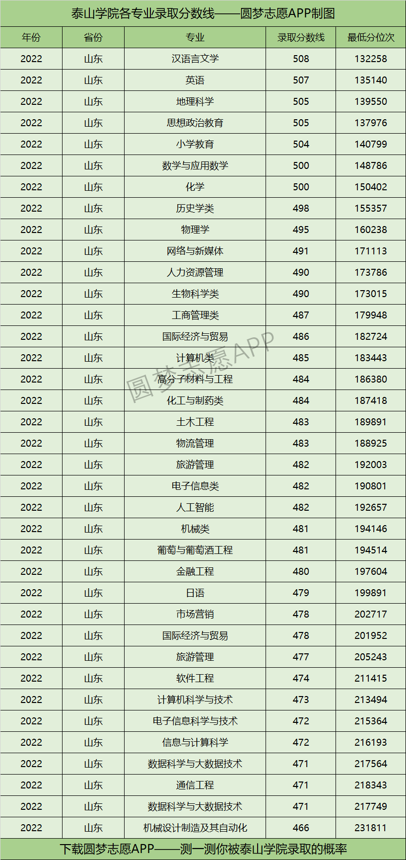 泰山学院各专业录取分数线2022是多少分？附泰山学院的王牌专业排名