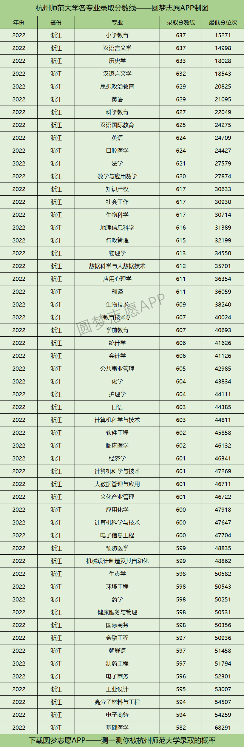 杭州师范大学各专业录取分数线2022是多少分？附杭州师范大学的王牌专业排名