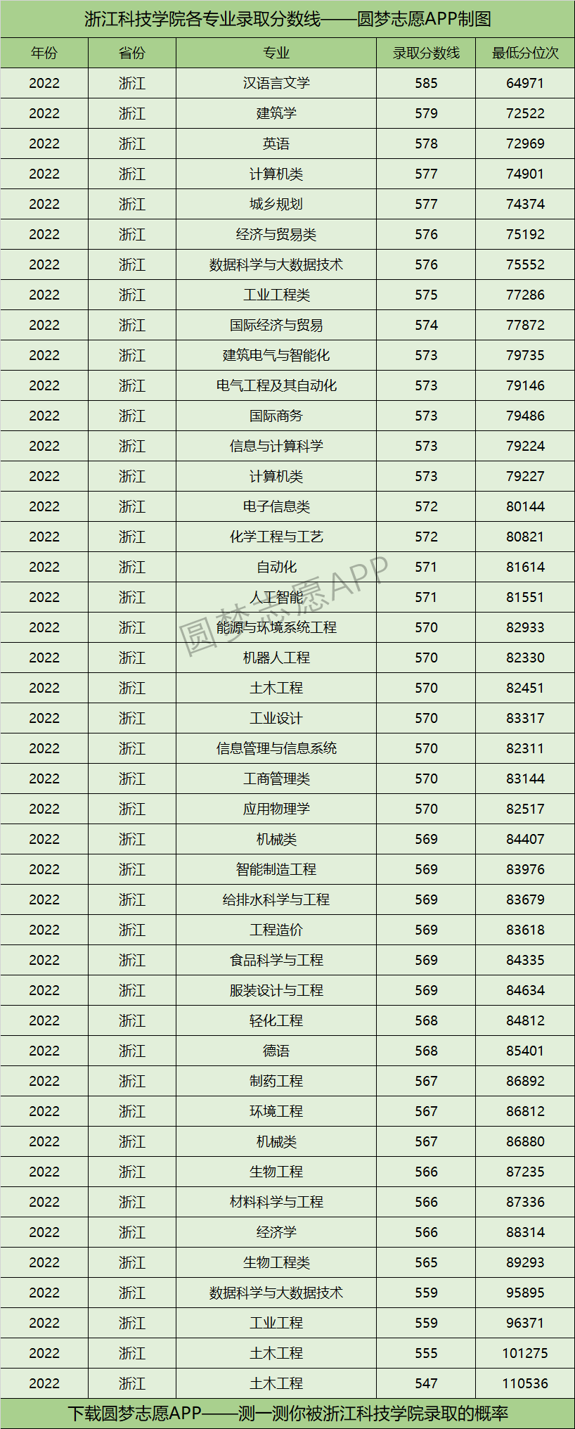 浙江科技学院各专业录取分数线2022是多少分？附浙江科技学院的王牌专业排名
