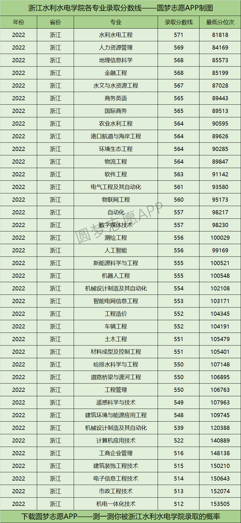 浙江水利水电学院各专业录取分数线2022是多少分？附浙江水利水电学院的王牌专业排名