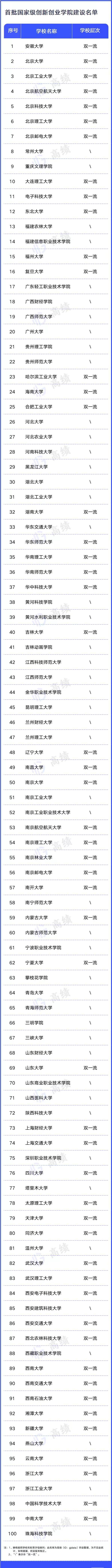 2022国家级创新创业学院名单-国家级创新创业教育实践基地建设名单