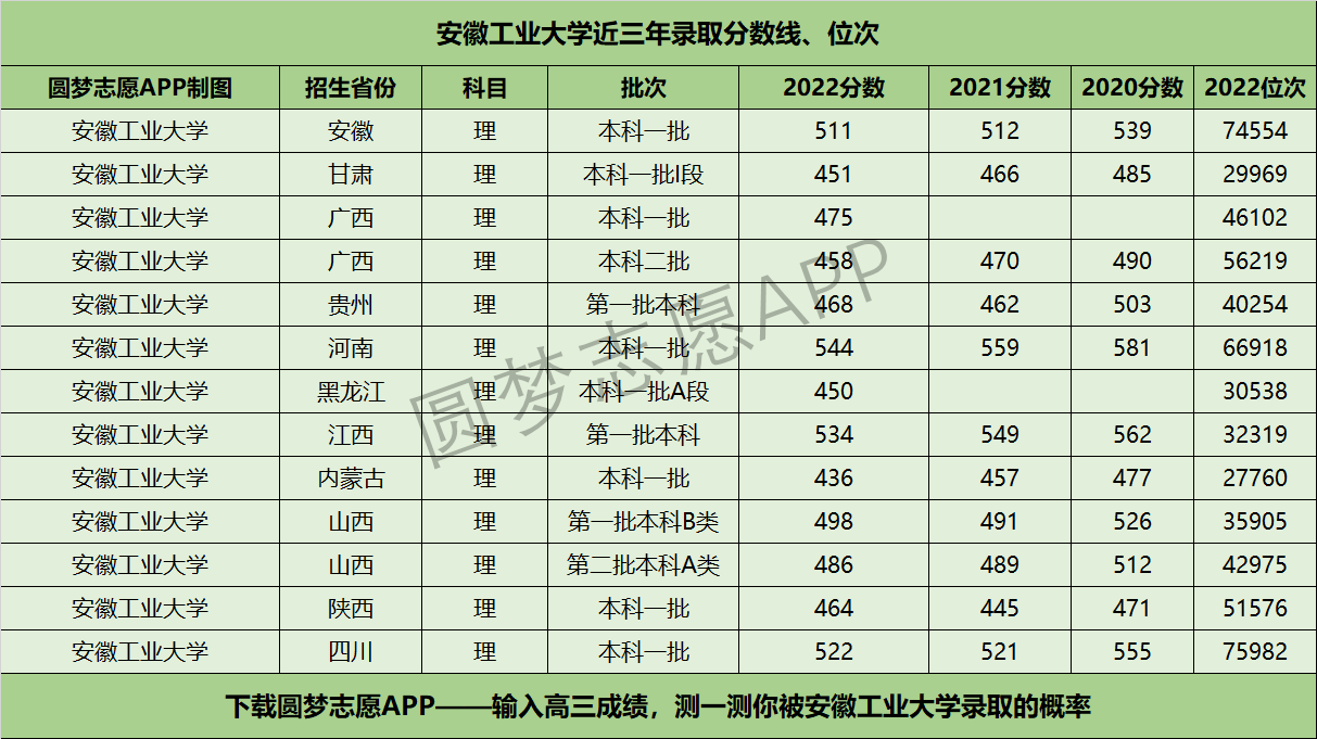 安徽工业大学近三年录取分数线及位次多少？附2020-2022历年最低分排名