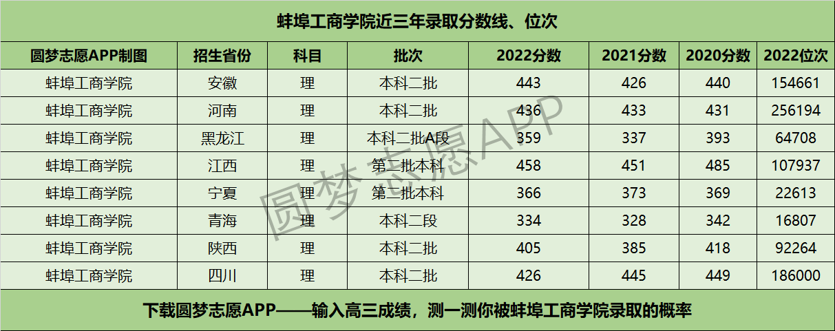 蚌埠工商学院近三年录取分数线及位次多少？附2020-2022历年最低分排名