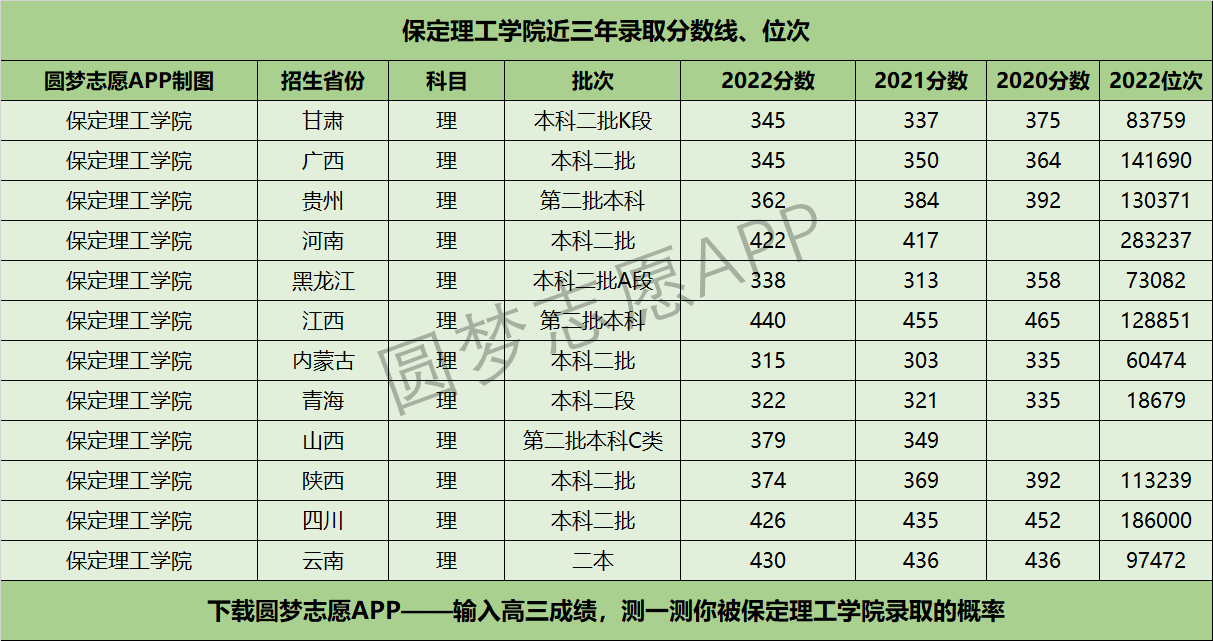 保定理工学院近三年录取分数线及位次多少？附2020-2022历年最低分排名