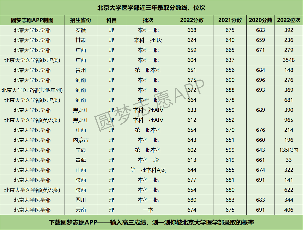 北京大学医学部近三年录取分数线及位次多少？附2020-2022历年最低分排名