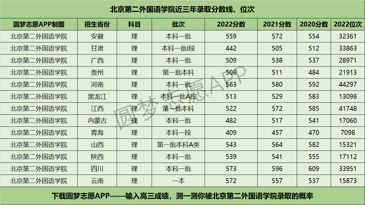北京第二外国语学院近三年录取分数线及位次多少？附2020-2022历年最低分排名