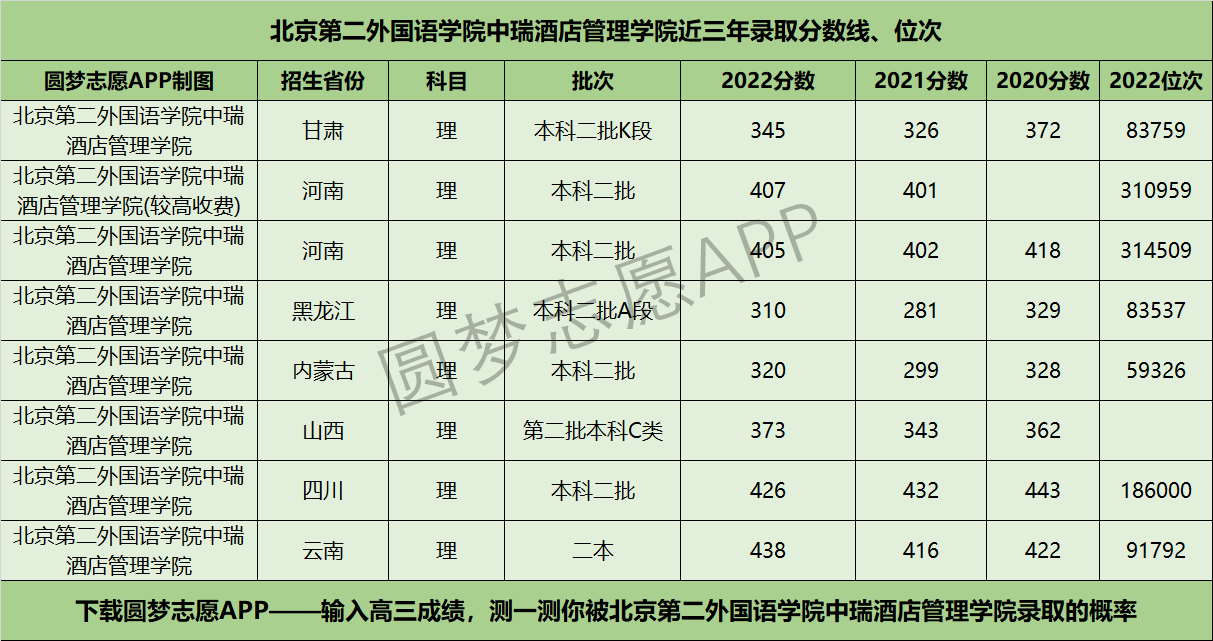 北京第二外国语学院中瑞酒店管理学院近三年录取分数线及位次多少？附2020-2022历年最低分排名