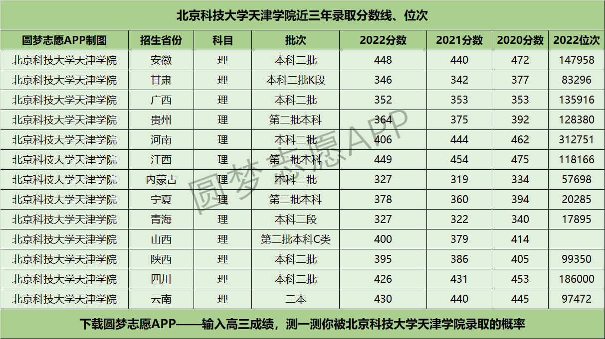 北京科技大学天津学院近三年录取分数线及位次多少？附2020-2022历年最低分排名