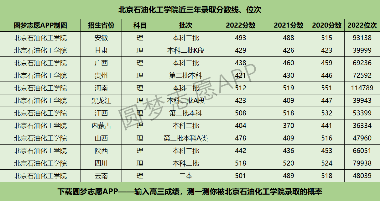 北京石油化工学院近三年录取分数线及位次多少？附2020-2022历年最低分排名