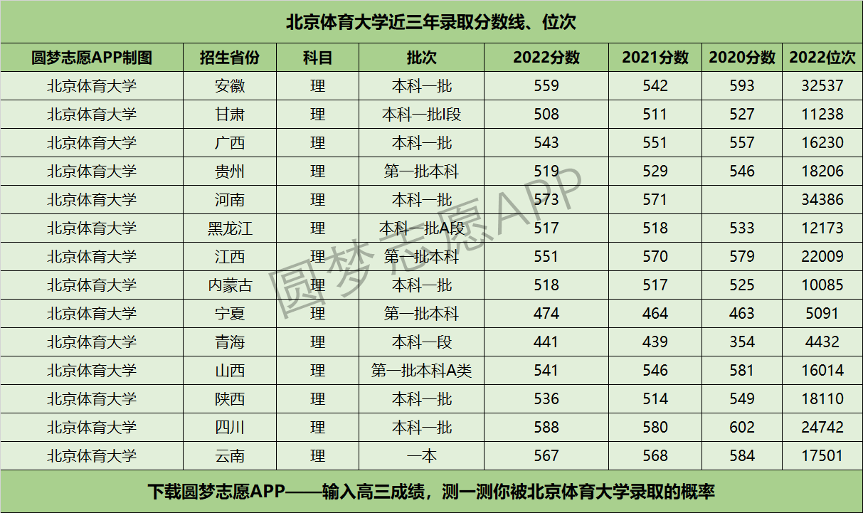 北京体育大学近三年录取分数线及位次多少？附2020-2022历年最低分排名