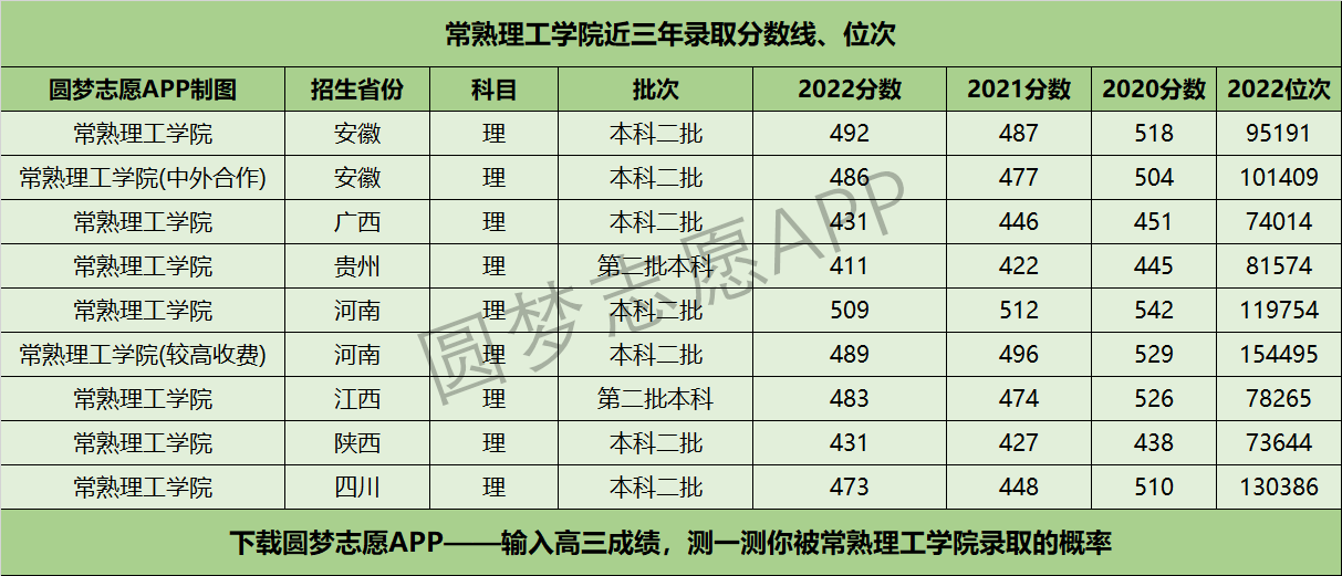 常熟理工学院近三年录取分数线及位次多少？附2020-2022历年最低分排名