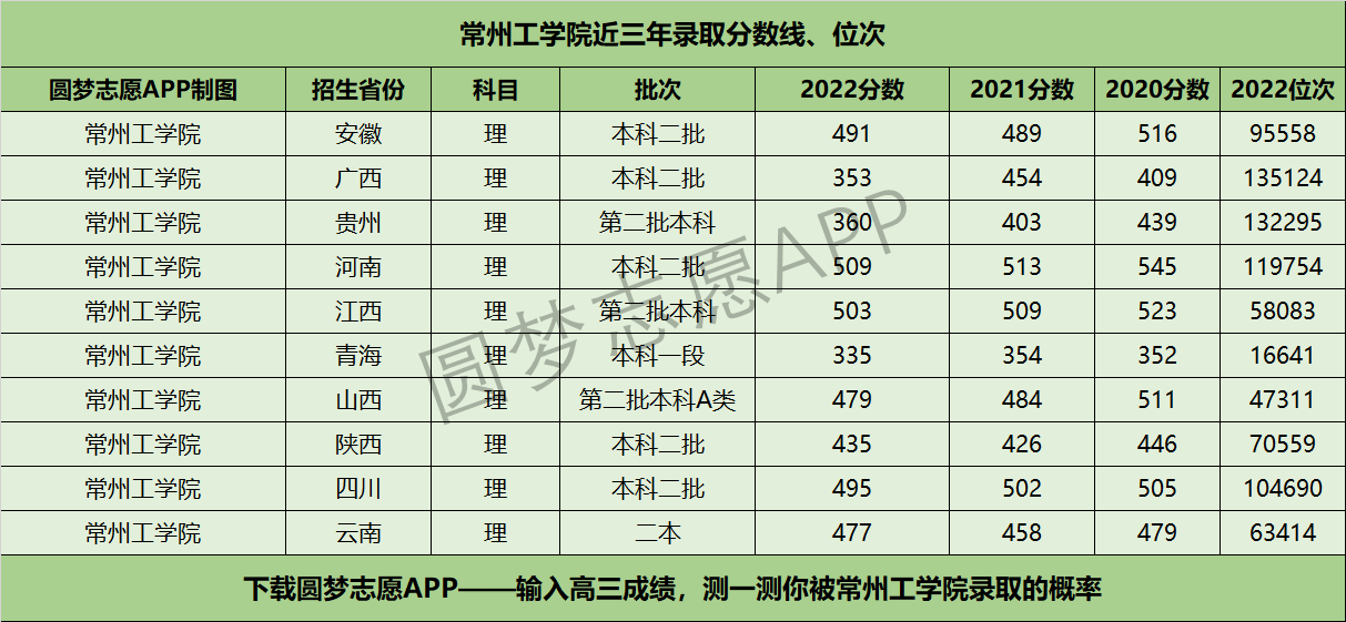 常州工学院近三年录取分数线及位次多少？附2020-2022历年最低分排名