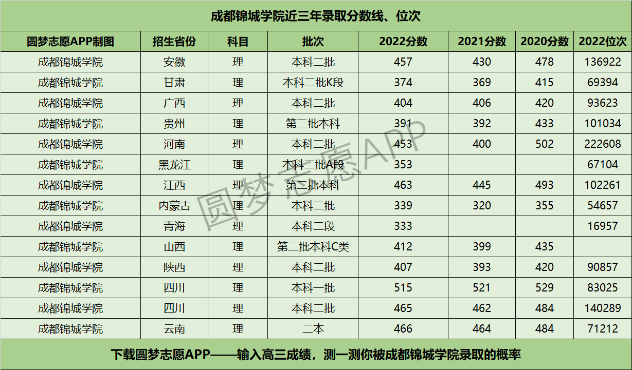 成都锦城学院近三年录取分数线及位次多少？附2020-2022历年最低分排名