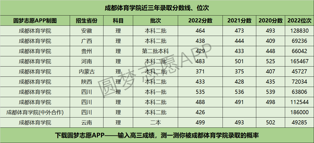 成都体育学院近三年录取分数线及位次多少？附2020-2022历年最低分排名