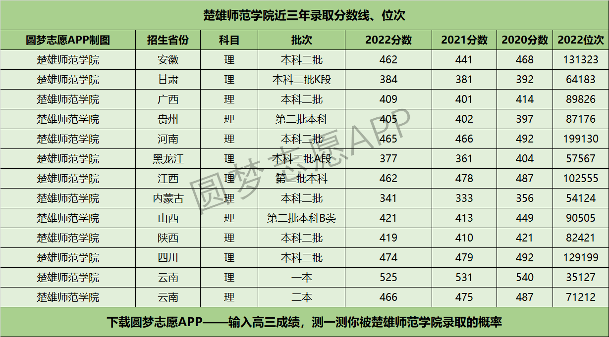 楚雄师范学院近三年录取分数线及位次多少？附2020-2022历年最低分排名