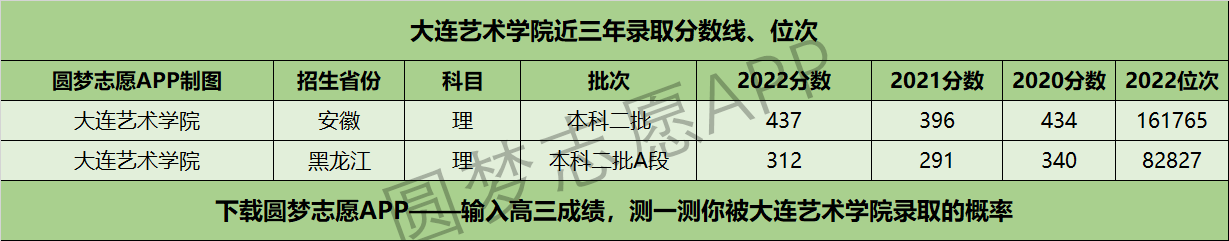 大连艺术学院近三年录取分数线及位次多少？附2020-2022历年最低分排名